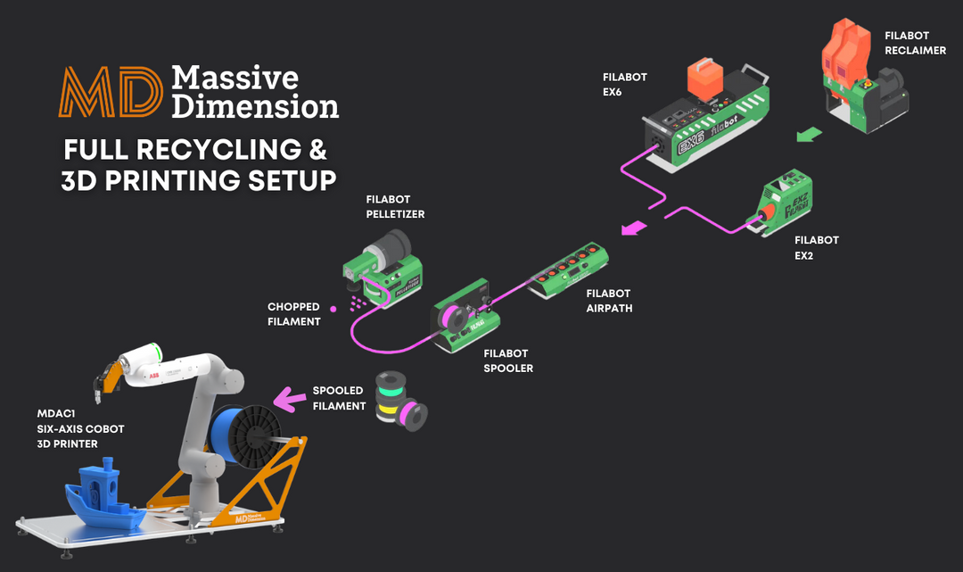 Full Recycling & 3D Printing Setup